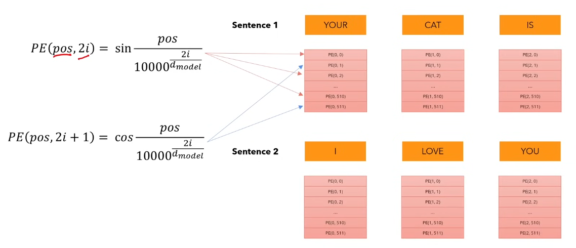 Maths for Positional Encodings