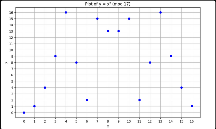 Polynomial in finite field